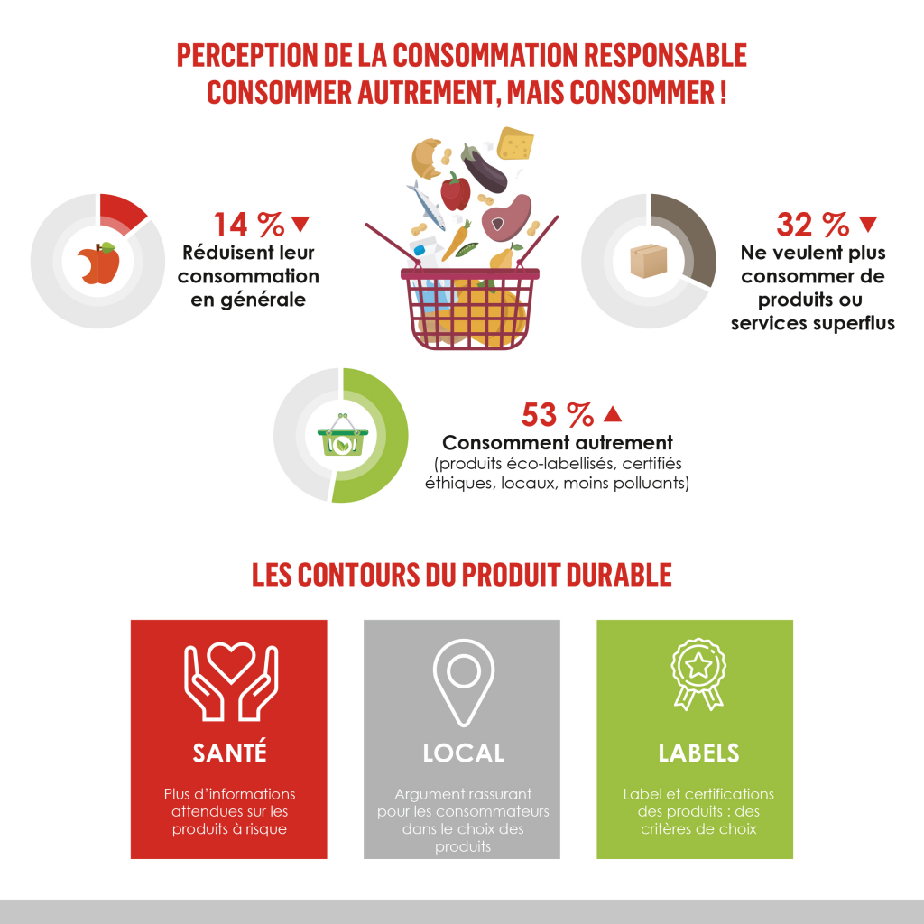 Slow food Perception consommation responsable