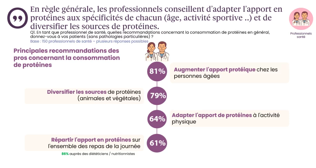 Infographie sur les recommandations des professionnels de santé concernant l’apport en protéines selon l’âge, l’activité physique et la répartition des repas