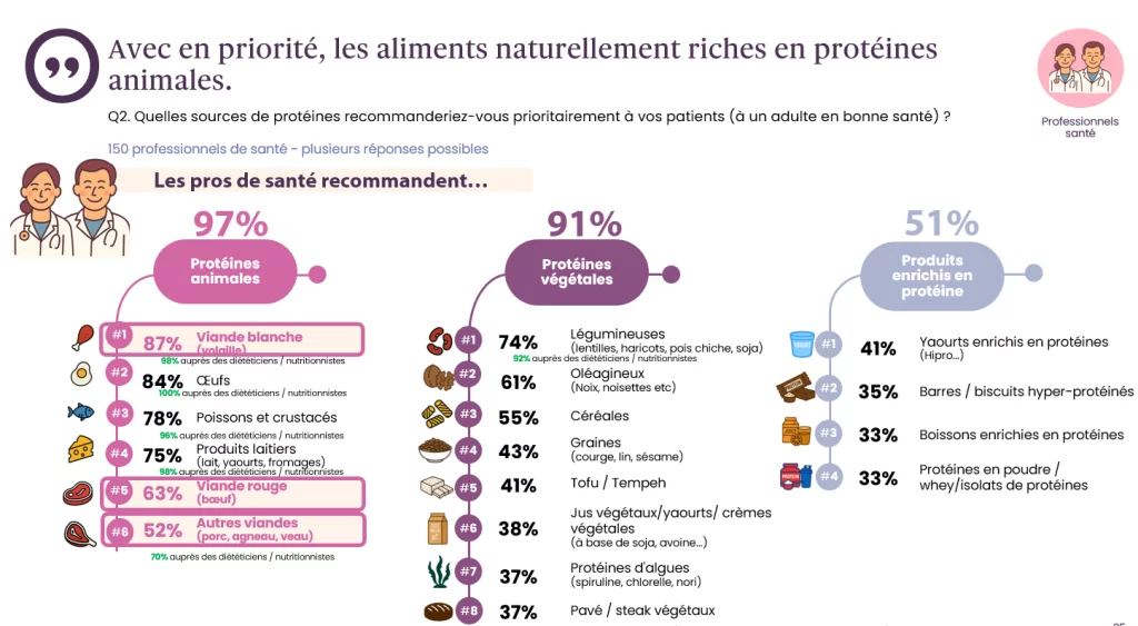 Infographie comparant les sources de protéines recommandées par 150 professionnels de santé pour un adulte en bonne santé.