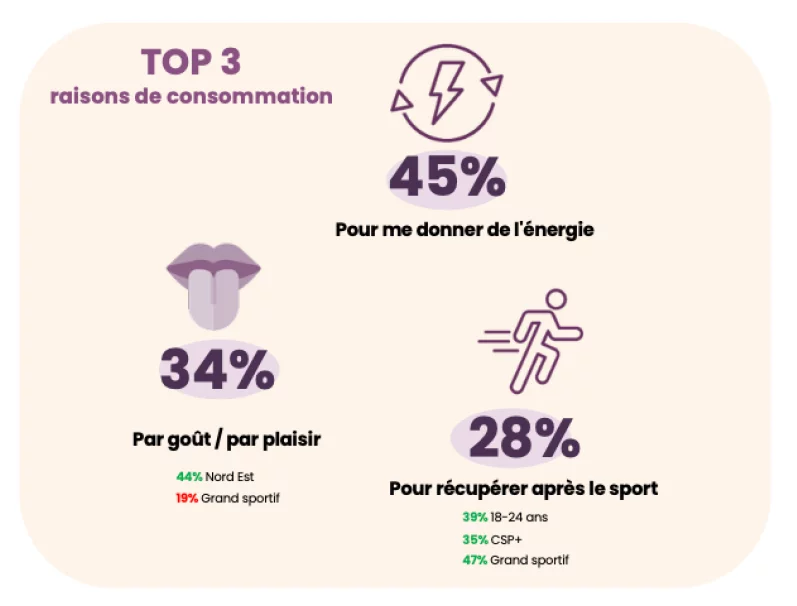 Top 3 des raisons de consommer des protéines : énergie, plaisir gustatif et récupération après le sport.